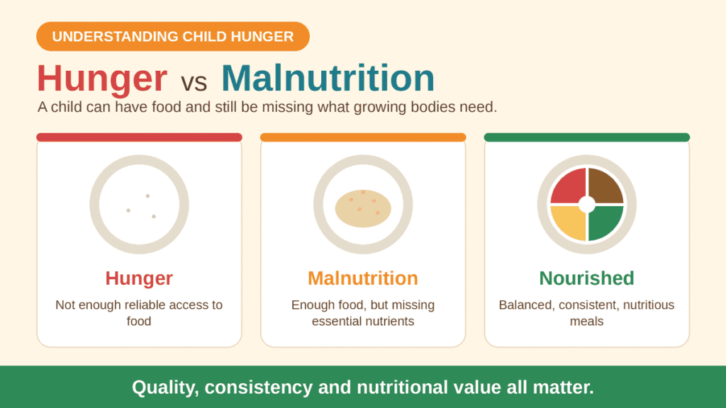 Hunger vs Malnutrition: Why the Quality of Food Matters