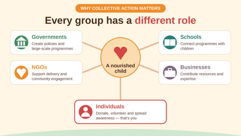 Every Group Has a Different Role in Ending Child Hunger