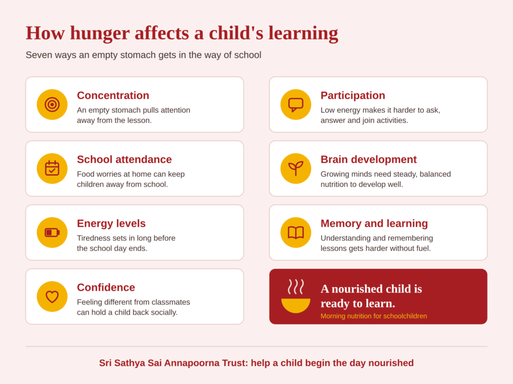 Infographic showing seven ways hunger affects a child's learning: concentration, participation, school attendance, brain development, energy levels, memory and confidence. A closing card reads "A nourished child is ready to learn.